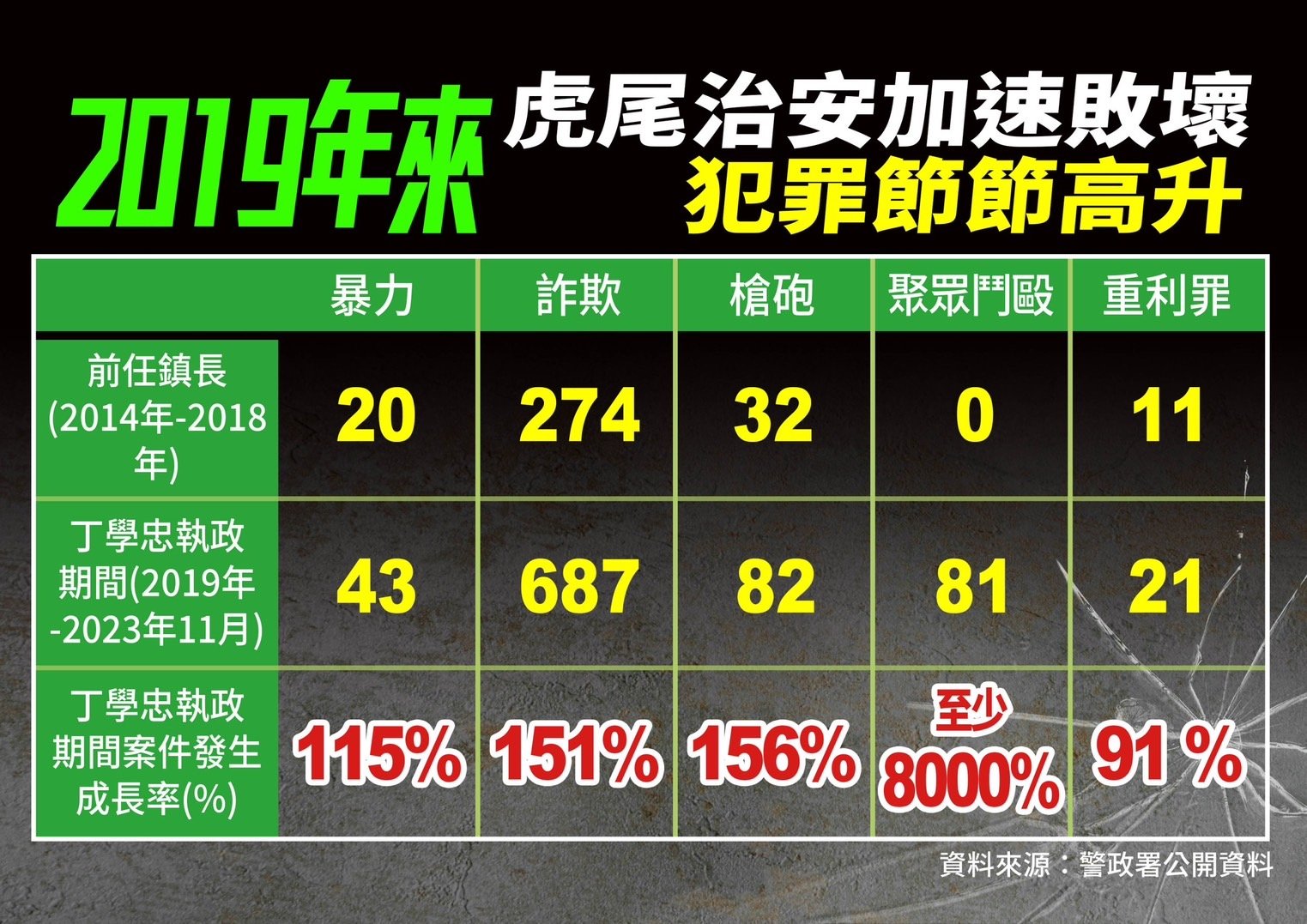 蘇治芬指出，近4年虎尾鎮的犯罪數據急遽升高，暴力事件、詐欺、槍砲、聚眾鬥毆等案件數量，都較過去4年增加2倍。