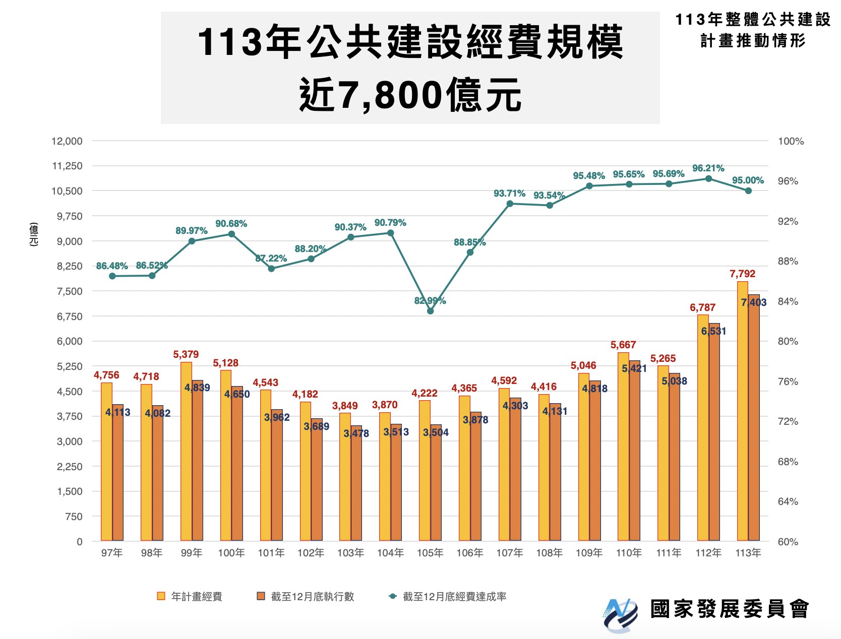 國發會統計，今年的公共建設經費創17年來新高。圖／國發會提供