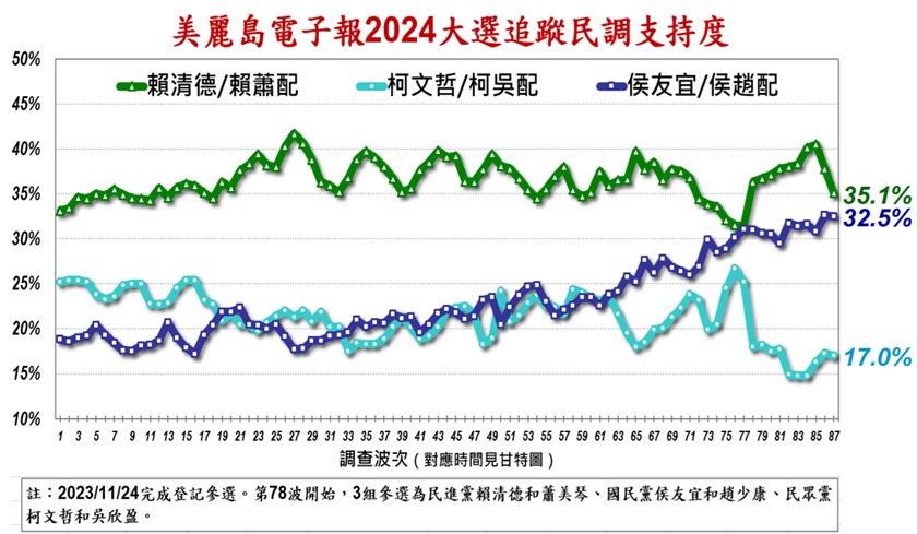 美麗島民調